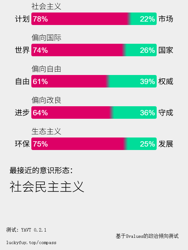 政治倾向测试